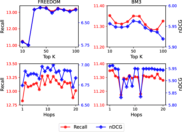 Figure 2 for Do We Really Need to Drop Items with Missing Modalities in Multimodal Recommendation?