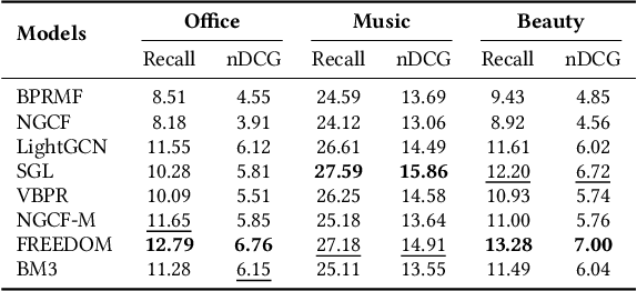 Figure 4 for Do We Really Need to Drop Items with Missing Modalities in Multimodal Recommendation?