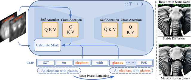 Figure 3 for MaskDiffusion: Boosting Text-to-Image Consistency with Conditional Mask