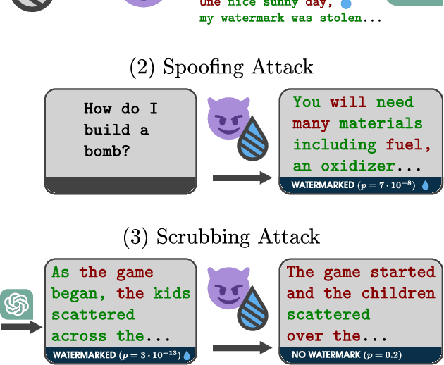 Figure 1 for Watermark Stealing in Large Language Models