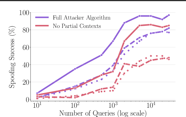 Figure 4 for Watermark Stealing in Large Language Models