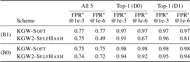 Figure 3 for Watermark Stealing in Large Language Models