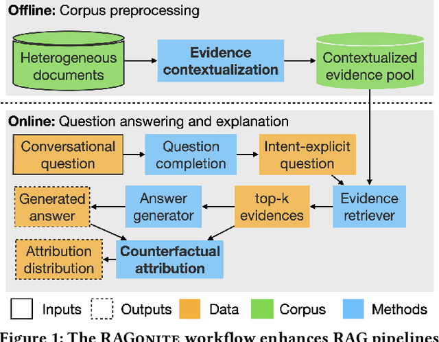 Figure 1 for Evidence Contextualization and Counterfactual Attribution for Conversational QA over Heterogeneous Data with RAG Systems