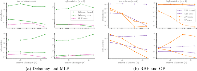 Figure 1 for Leveraging Interpolation Models and Error Bounds for Verifiable Scientific Machine Learning