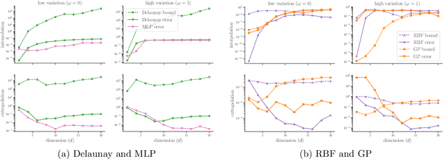 Figure 3 for Leveraging Interpolation Models and Error Bounds for Verifiable Scientific Machine Learning