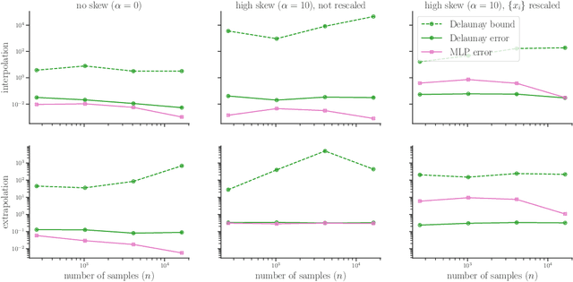 Figure 4 for Leveraging Interpolation Models and Error Bounds for Verifiable Scientific Machine Learning