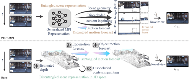 Figure 1 for Forecasting Future Videos from Novel Views via Disentangled 3D Scene Representation