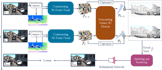 Figure 3 for Forecasting Future Videos from Novel Views via Disentangled 3D Scene Representation