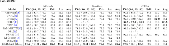 Figure 2 for Faster Diffusion Action Segmentation