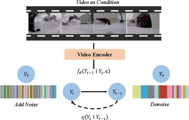 Figure 1 for Faster Diffusion Action Segmentation