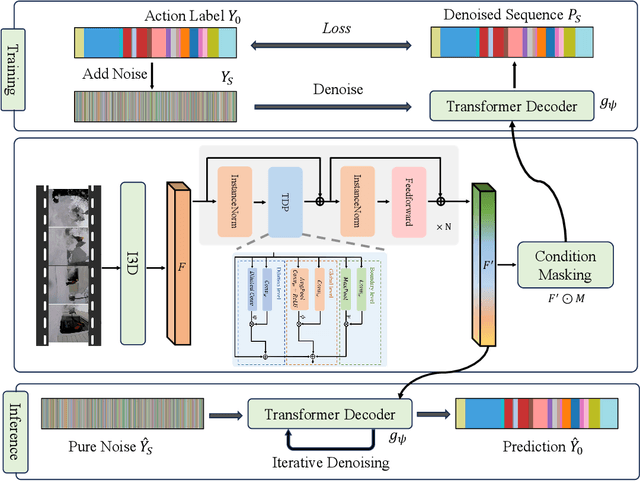 Figure 3 for Faster Diffusion Action Segmentation