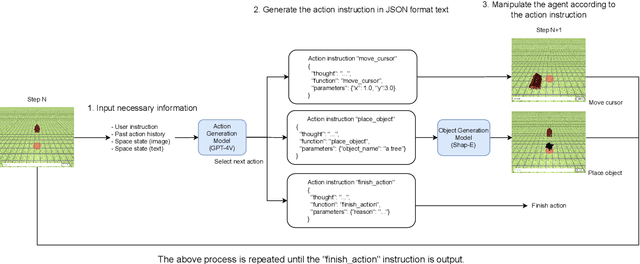 Figure 3 for Layout Generation Agents with Large Language Models