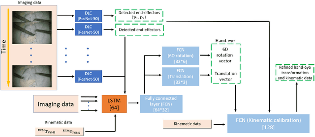 Figure 2 for Online estimation of the hand-eye transformation from surgical scenes