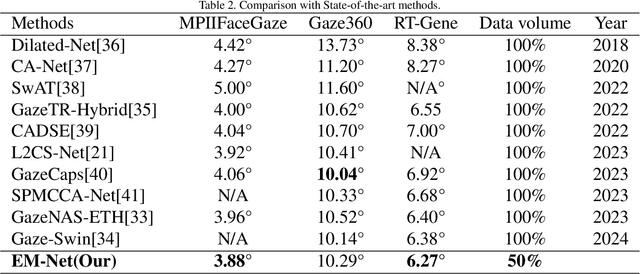 Figure 4 for EM-Net: Gaze Estimation with Expectation Maximization Algorithm