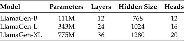 Figure 2 for AR-GRPO: Training Autoregressive Image Generation Models via Reinforcement Learning