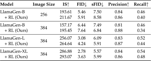 Figure 3 for AR-GRPO: Training Autoregressive Image Generation Models via Reinforcement Learning