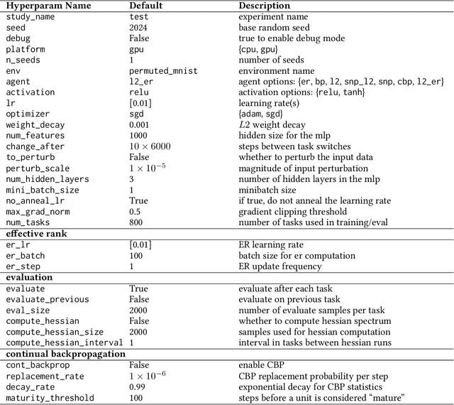 Figure 2 for Spectral Collapse Drives Loss of Plasticity in Deep Continual Learning