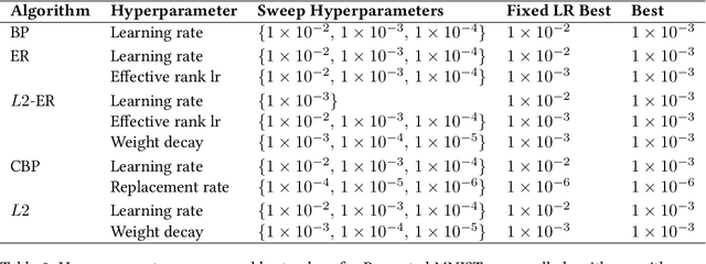 Figure 4 for Spectral Collapse Drives Loss of Plasticity in Deep Continual Learning