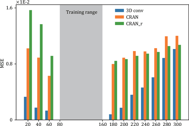 Figure 3 for Combined space-time reduced-order model with 3D deep convolution for extrapolating fluid dynamics