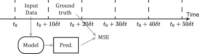 Figure 1 for Combined space-time reduced-order model with 3D deep convolution for extrapolating fluid dynamics