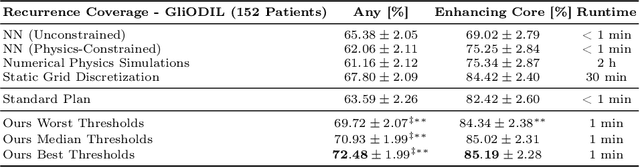 Figure 2 for Spatial Brain Tumor Concentration Estimation for Individualized Radiotherapy Planning