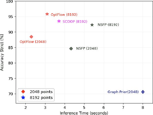 Figure 1 for OptFlow: Fast Optimization-based Scene Flow Estimation without Supervision