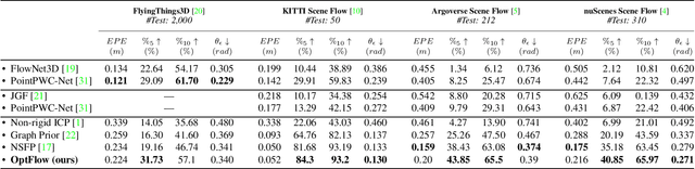 Figure 4 for OptFlow: Fast Optimization-based Scene Flow Estimation without Supervision