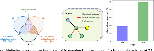 Figure 1 for Beyond Redundancy: Information-aware Unsupervised Multiplex Graph Structure Learning