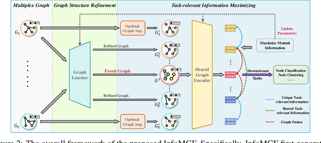 Figure 3 for Beyond Redundancy: Information-aware Unsupervised Multiplex Graph Structure Learning