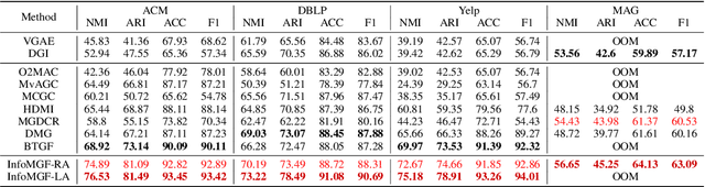 Figure 2 for Beyond Redundancy: Information-aware Unsupervised Multiplex Graph Structure Learning