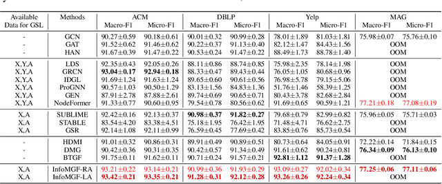 Figure 4 for Beyond Redundancy: Information-aware Unsupervised Multiplex Graph Structure Learning