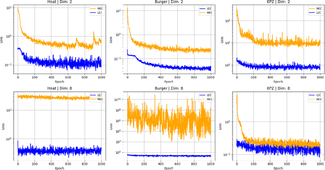 Figure 1 for Chaos into Order: Neural Framework for Expected Value Estimation of Stochastic Partial Differential Equations