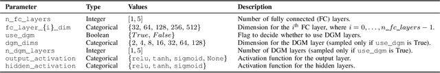 Figure 3 for Chaos into Order: Neural Framework for Expected Value Estimation of Stochastic Partial Differential Equations