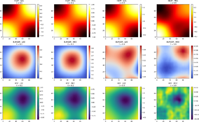 Figure 2 for Chaos into Order: Neural Framework for Expected Value Estimation of Stochastic Partial Differential Equations