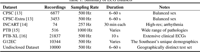 Figure 2 for AnyECG: Foundational Models for Electrocardiogram Analysis