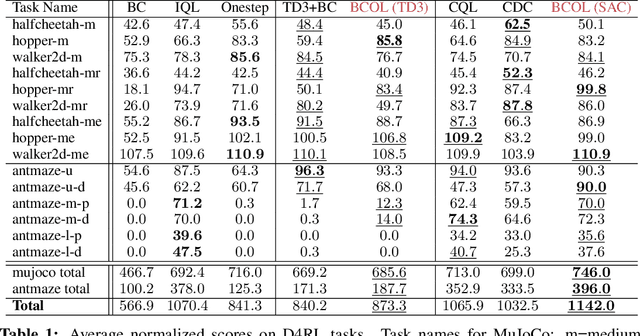 Figure 1 for Budgeting Counterfactual for Offline RL