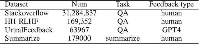 Figure 4 for Self-Evolved Reward Learning for LLMs