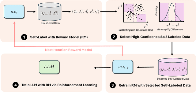 Figure 1 for Self-Evolved Reward Learning for LLMs