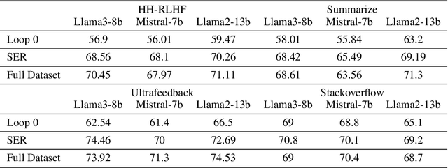 Figure 2 for Self-Evolved Reward Learning for LLMs