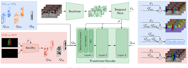 Figure 3 for 3rd Place Solution for PVUW Challenge 2023: Video Panoptic Segmentation