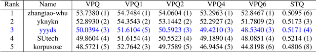 Figure 2 for 3rd Place Solution for PVUW Challenge 2023: Video Panoptic Segmentation