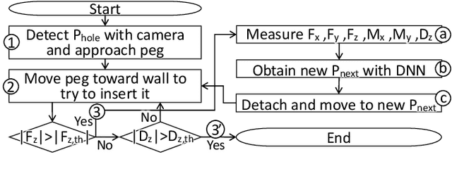 Figure 1 for A Peg-in-hole Task Strategy for Holes in Concrete