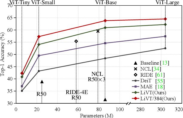 Figure 1 for Learning Imbalanced Data with Vision Transformers