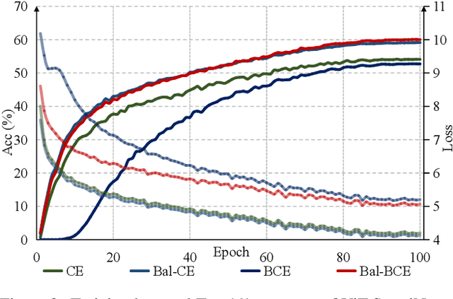 Figure 4 for Learning Imbalanced Data with Vision Transformers