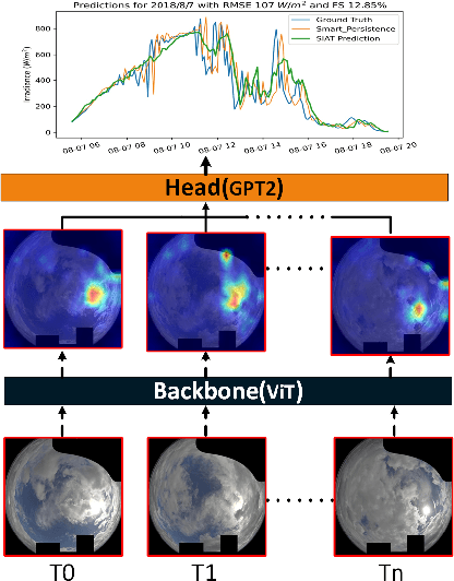 Figure 1 for Solar Irradiance Anticipative Transformer