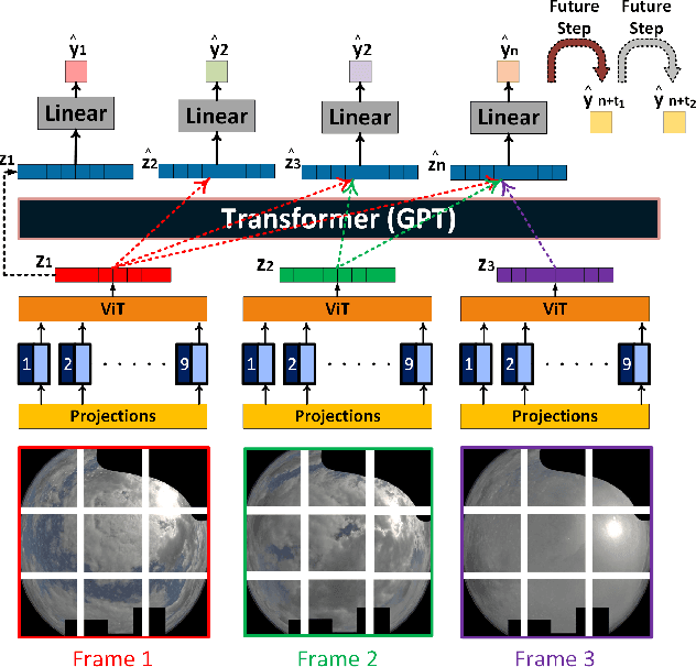 Figure 3 for Solar Irradiance Anticipative Transformer