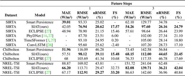 Figure 2 for Solar Irradiance Anticipative Transformer