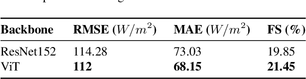 Figure 4 for Solar Irradiance Anticipative Transformer