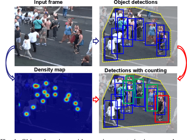 Figure 1 for CountingMOT: Joint Counting, Detection and Re-Identification for Multiple Object Tracking