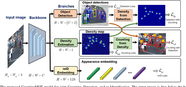 Figure 2 for CountingMOT: Joint Counting, Detection and Re-Identification for Multiple Object Tracking